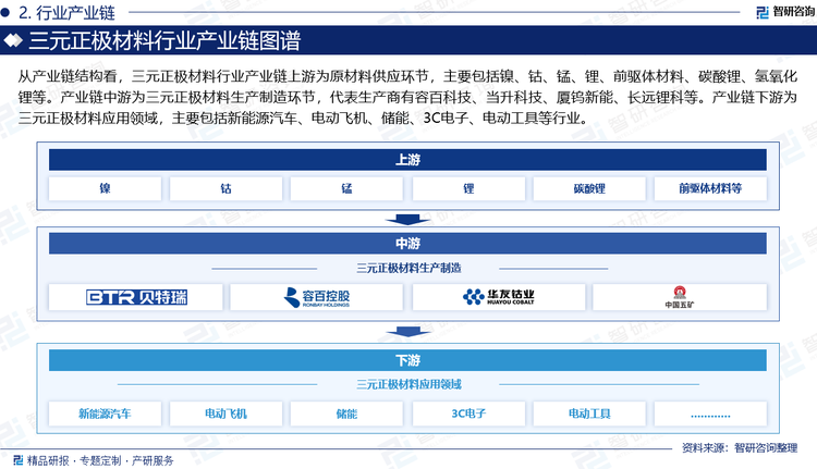 從產(chǎn)業(yè)鏈結(jié)構(gòu)看，三元正極材料行業(yè)產(chǎn)業(yè)鏈上游為原材料供應(yīng)環(huán)節(jié)，主要包括鎳、鈷、錳、鋰、前驅(qū)體材料、碳酸鋰、氫氧化鋰等。產(chǎn)業(yè)鏈中游為三元正極材料生產(chǎn)制造環(huán)節(jié)，代表生產(chǎn)商有容百科技、當升科技、廈鎢新能、長遠鋰科等。產(chǎn)業(yè)鏈下游為三元正極材料應(yīng)用領(lǐng)域，主要包括新能源汽車、電動飛機、儲能、3C電子、電動工具等行業(yè)。
