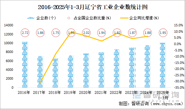 2016-2025年1-3月遼寧省工業企業數統計圖