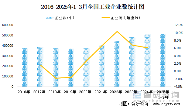 2016-2025年1-3月全国工业企业数统计图