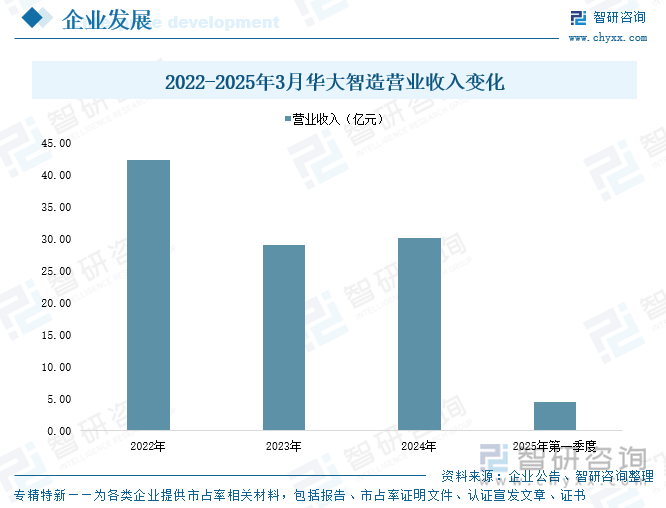 2022-2025年3月華大智造營業(yè)收入變化