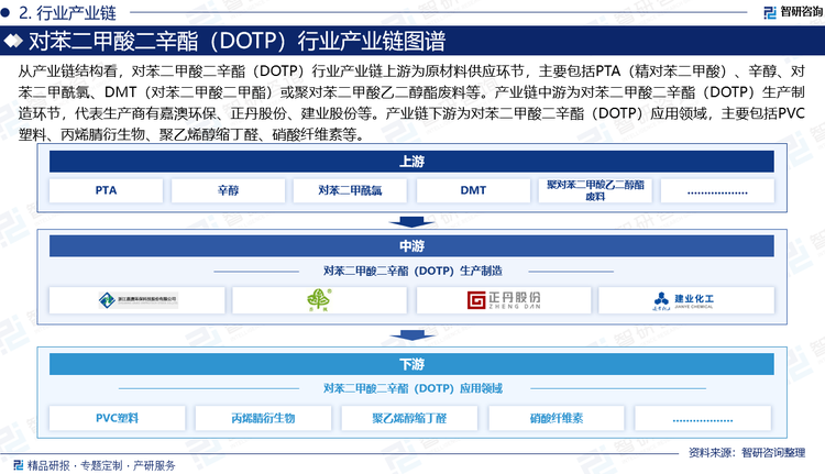 从产业链结构看，对苯二甲酸二辛酯（DOTP）行业产业链上游为原材料供应环节，主要包括PTA（精对苯二甲酸）、辛醇、对苯二甲酰氯、DMT（对苯二甲酸二甲酯）或聚对苯二甲酸乙二醇酯废料等。产业链中游为对苯二甲酸二辛酯（DOTP）生产制造环节，代表生产商有嘉澳环保、正丹股份、建业股份等。产业链下游为对苯二甲酸二辛酯（DOTP）应用领域，主要包括PVC塑料、丙烯腈衍生物、聚乙烯醇缩丁醛、硝酸纤维素等。