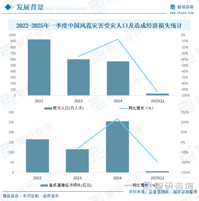 2022-2025年一季度中國風雹災害受災人口及造成經濟損失統(tǒng)計