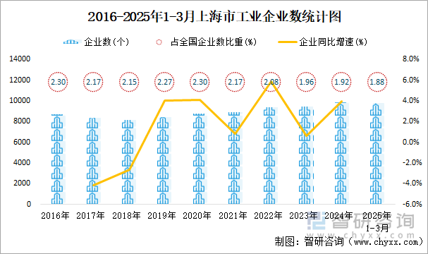 2016-2025年1-3月上海市工業(yè)企業(yè)數(shù)統(tǒng)計圖