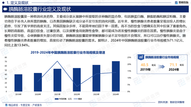 近年來，慢性胰腺炎患者數(shù)量呈現(xiàn)出驚人的增長趨勢，引發(fā)了醫(yī)學(xué)界的高度關(guān)注。其病因復(fù)雜多樣，不能簡單地歸因于單一因素。而不當(dāng)?shù)娘嬍沉?xí)慣確實(shí)在其中扮演了重要角色。長期的高脂肪、高蛋白飲食，過量飲酒，以及頻繁食用刺激性食物，都可能成為誘發(fā)慢性胰腺炎的潛在因素。慢性胰腺炎是由于慢性炎癥導(dǎo)致，會使胰腺喪失部分的功能，胰酶腸溶膠囊能夠緩解胰腺分泌不足導(dǎo)致的不良情況，所以可以治療慢性胰腺炎。隨著慢性胰腺炎患者數(shù)量的增加，直接拉動了胰酶腸溶膠囊的需求。據(jù)統(tǒng)計，2024年中國胰酶腸溶膠囊行業(yè)市場規(guī)模為71.1億元，同比上漲13.94%。