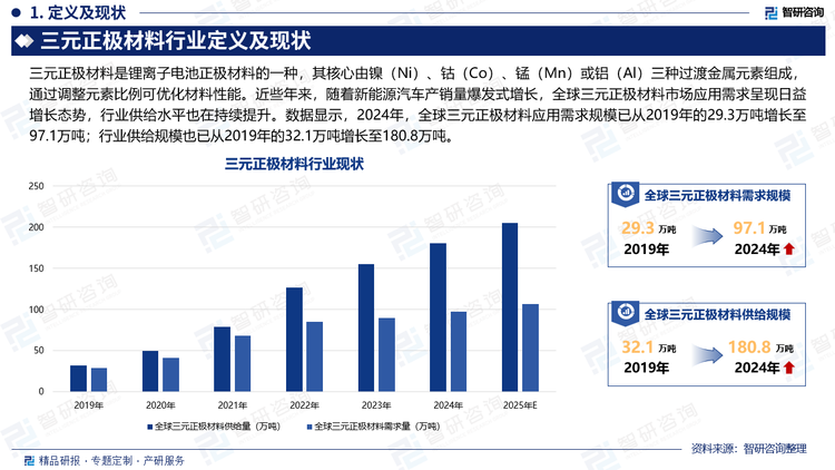 三元正極材料是鋰離子電池正極材料的一種，其核心由鎳（Ni）、鈷（Co）、錳（Mn）或鋁（Al）三種過渡金屬元素組成，通過調(diào)整元素比例可優(yōu)化材料性能。近些年來，隨著新能源汽車產(chǎn)銷量爆發(fā)式增長，全球三元正極材料市場應(yīng)用需求呈現(xiàn)日益增長態(tài)勢，行業(yè)供給水平也在持續(xù)提升。數(shù)據(jù)顯示，2024年，全球三元正極材料應(yīng)用需求規(guī)模已從20219年的29.3萬噸增長至97.1萬噸；行業(yè)供給規(guī)模也已從2019年的32.1萬噸增長至180.8萬噸。