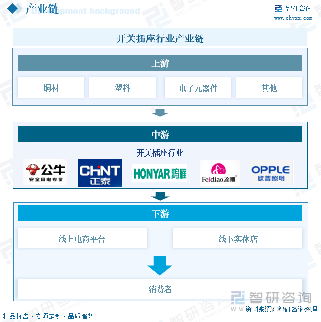 開(kāi)關(guān)插座行業(yè)產(chǎn)業(yè)鏈