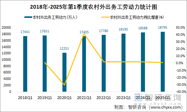 2018年-2025年第1季度外出務(wù)工農(nóng)村勞動力月均收入統(tǒng)計圖