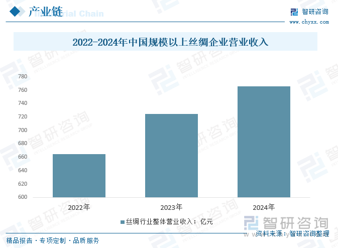 2022-2024年中國規(guī)模以上絲綢企業(yè)營業(yè)收入