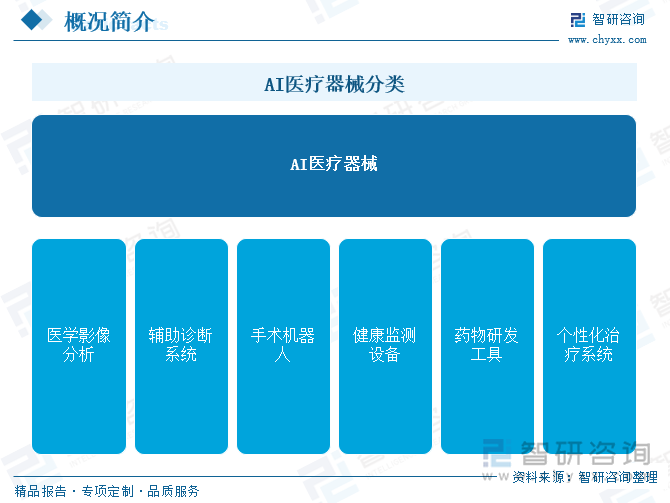 AI醫(yī)療器械分類