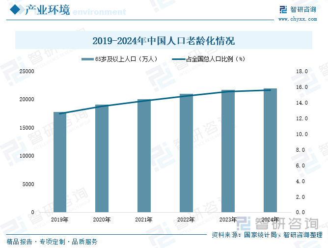 2019-2024年中國人口老齡化情況