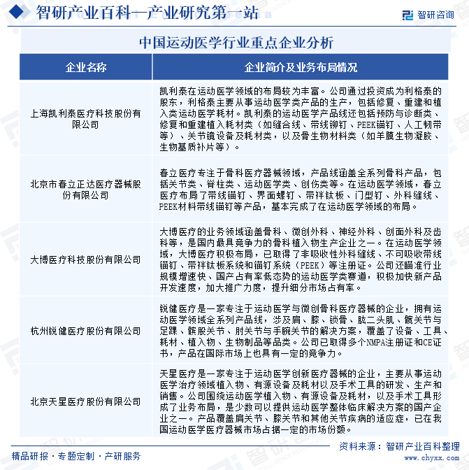 中国运动医学行业重点企业分析
