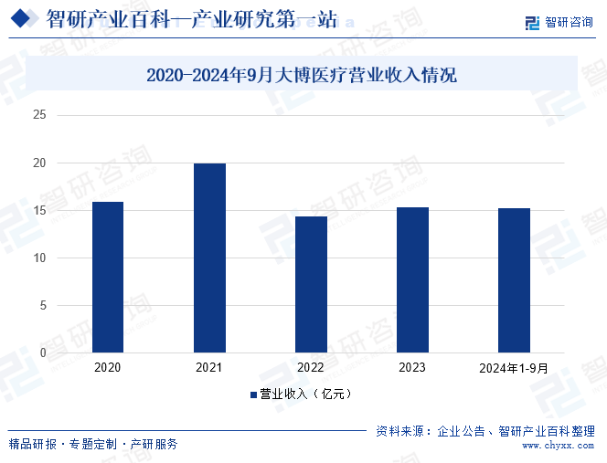 2020-2024年9月大博医疗营业收入情况