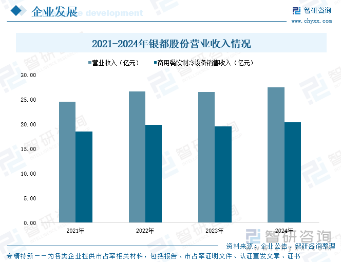 2021-2024年銀都股份營業(yè)收入情況