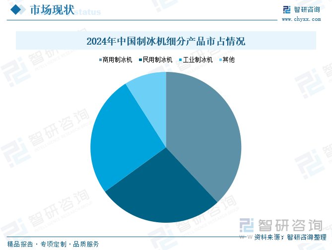 2024年中國制冰機細分產(chǎn)品市占情況