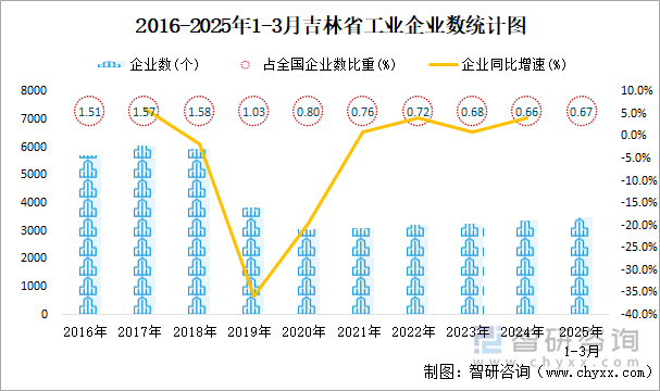 2016-2025年1-3月吉林省工業企業數統計圖