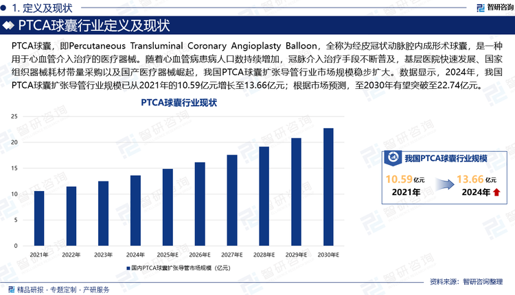 PTCA球囊，即Percutaneous Transluminal Coronary Angioplasty Balloon，全稱為經(jīng)皮冠狀動(dòng)脈腔內(nèi)成形術(shù)球囊，是一種用于心血管介入治療的醫(yī)療器械。隨著心血管病患病人口數(shù)持續(xù)增加，冠脈介入治療手段不斷普及，基層醫(yī)院快速發(fā)展、國(guó)家組織器械耗材帶量采購(gòu)以及國(guó)產(chǎn)醫(yī)療器械崛起，我國(guó)PTCA球囊擴(kuò)張導(dǎo)管行業(yè)市場(chǎng)規(guī)模穩(wěn)步擴(kuò)大。數(shù)據(jù)顯示，2024年，我國(guó)PTCA球囊擴(kuò)張導(dǎo)管行業(yè)規(guī)模已從2021年的10.59億元增長(zhǎng)至13.66億元；根據(jù)市場(chǎng)預(yù)測(cè)，至2030年有望突破至22.74億元。