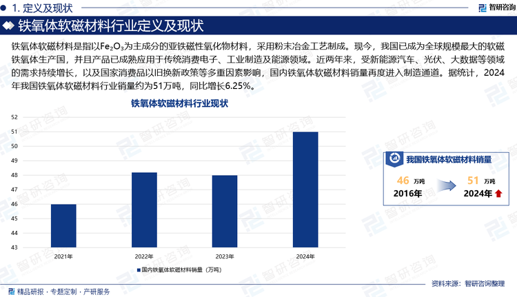 鐵氧體軟磁材料是指以Fe?O?為主成分的亞鐵磁性氧化物材料，采用粉末冶金工藝制成。現(xiàn)今，我國(guó)已成為全球規(guī)模最大的軟磁鐵氧體生產(chǎn)國(guó)，并且產(chǎn)品已成熟應(yīng)用于傳統(tǒng)消費(fèi)電子、工業(yè)制造及能源領(lǐng)域。近兩年來(lái)，受新能源汽車、光伏、大數(shù)據(jù)等領(lǐng)域的需求持續(xù)增長(zhǎng)，以及國(guó)家消費(fèi)品以舊換新政策等多重因素影響，國(guó)內(nèi)鐵氧體軟磁材料銷量再度進(jìn)入制造通道。據(jù)統(tǒng)計(jì)，2024年我國(guó)鐵氧體軟磁材料行業(yè)銷量約為51萬(wàn)噸，同比增長(zhǎng)6.25%。