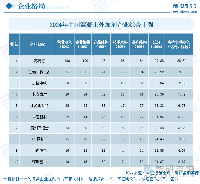 2024年中國混凝土外加劑企業(yè)綜合十強(qiáng)