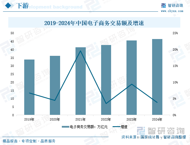 2019-2024年中國(guó)電子商務(wù)交易額及增速