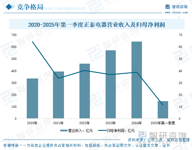 2020-2025年第一季度正泰電器營(yíng)業(yè)收入及歸母凈利潤(rùn)