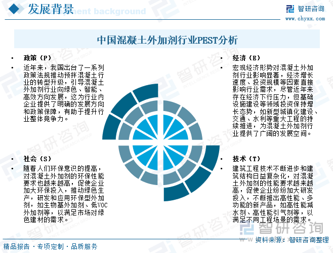 中國混凝土外加劑行業(yè)PEST分析