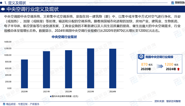 中央空調(diào)即中央空調(diào)系統(tǒng)，又稱集中式空調(diào)系統(tǒng)，是指在同一建筑物（群）中，以集中或半集中方式對空氣進行凈化、冷卻（或加熱）、加濕（或除濕）等處理、輸送和分配的空調(diào)系統(tǒng)。隨著我國城市化進程的加快，房地產(chǎn)業(yè)、建筑業(yè)、生物醫(yī)藥、電子半導(dǎo)體、航空裝備等行業(yè)快速發(fā)展，工商業(yè)設(shè)施的不斷新建以及人民生活質(zhì)量的提高，催生出龐大的中央空調(diào)需求，行業(yè)規(guī)模總體呈現(xiàn)增長態(tài)勢。數(shù)據(jù)顯示，2024年我國中央空調(diào)行業(yè)規(guī)模已從2020年的870億元增長至1200億元左右。