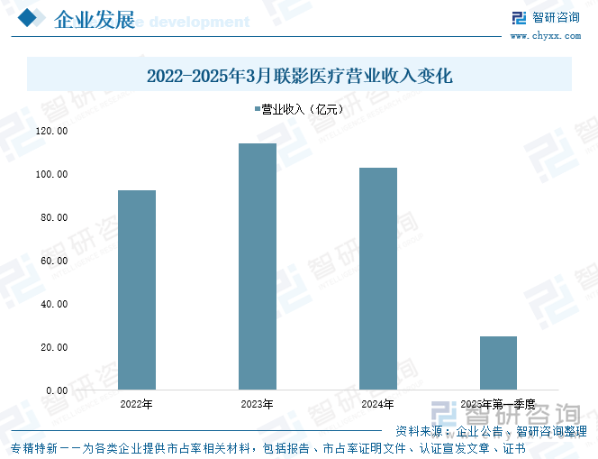 2022-2025年3月聯(lián)影醫(yī)療營業(yè)收入變化