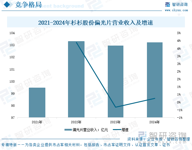 2021-2024年杉杉股份偏光片營業(yè)收入及增速