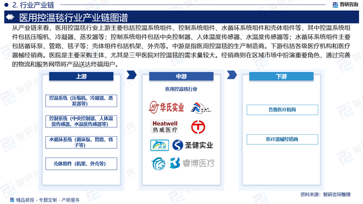從產業鏈來看，醫用控溫毯行業上游主要包括控溫系統組件、控制系統組件、水循環系統組件和殼體組件等，其中控溫系統組件包括壓縮機、冷凝器、蒸發器等；控制系統組件包括中央控制器、人體溫度傳感器、水溫度傳感器等；水循環系統組件主要包括循環泵、管路、毯子等；殼體組件包括機架、外殼等。中游是指醫用控溫毯的生產制造商。下游包括各級醫療機構和醫療器械經銷商。醫院是主要采購主體，尤其是三甲醫院對控溫毯的需求量較大。經銷商則在區域市場中扮演重要角色，通過完善的物流和服務網絡將產品送達終端用戶。