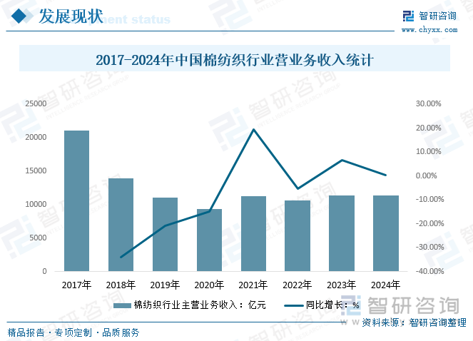 2017-2024年中國棉紡織行業(yè)營業(yè)務收入統(tǒng)計