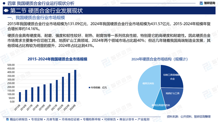 2015年我國硬質(zhì)合金行業(yè)市場規(guī)模為131.09億元，2024年我國硬質(zhì)合金行業(yè)市場規(guī)模為431.57億元，2015-2024年規(guī)模年復(fù)合增長率約14.16%。硬質(zhì)合金具有硬度高、耐磨、強(qiáng)度和韌性較好、耐熱、耐腐蝕等一系列優(yōu)良性能，特別是它的高硬度和耐磨性。因此硬質(zhì)合金市場需求主要集中在切削工具、地質(zhì)礦山工具領(lǐng)域，2024年兩個(gè)領(lǐng)域市場占比超40%；但近幾年隨著我國高端制造業(yè)發(fā)展，其他領(lǐng)域占比有較為明顯的提升，2024年占比達(dá)到43%。