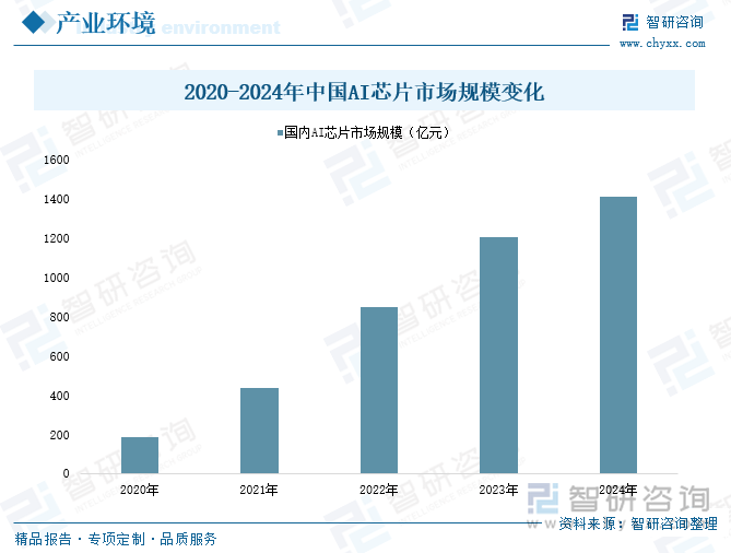 2020-2024年中國AI芯片市場(chǎng)規(guī)模變化