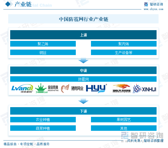 中國防雹網行業(yè)產業(yè)鏈