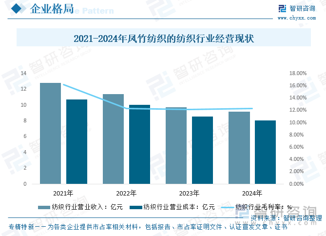 2021-2024年鳳竹紡織的紡織行業(yè)經營現狀