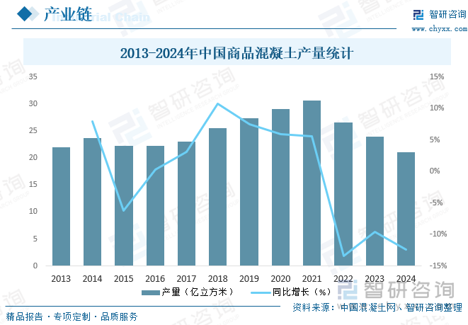 2013-2024年中國商品混凝土產(chǎn)量統(tǒng)計