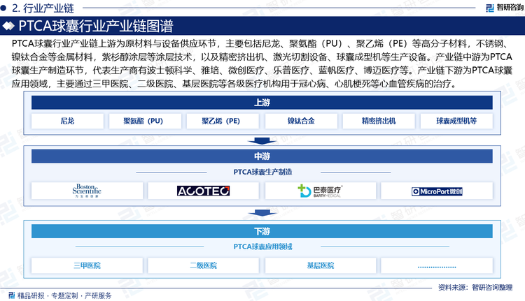 從產(chǎn)業(yè)鏈結(jié)構(gòu)看，PTCA球囊行業(yè)產(chǎn)業(yè)鏈上游為原材料與設(shè)備供應(yīng)環(huán)節(jié)，主要包括尼龍、聚氨酯（PU）、聚乙烯（PE）等高分子材料，不銹鋼、鎳鈦合金等金屬材料，紫杉醇涂層等涂層技術(shù)，以及精密擠出機(jī)、激光切割設(shè)備、球囊成型機(jī)等生產(chǎn)設(shè)備。產(chǎn)業(yè)鏈中游為PTCA球囊生產(chǎn)制造環(huán)節(jié)，代表生產(chǎn)商有波士頓科學(xué)、雅培、美敦力、泰爾茂、Asahi Intecc、微創(chuàng)醫(yī)療、樂普醫(yī)療、藍(lán)帆醫(yī)療、博邁醫(yī)療等。產(chǎn)業(yè)鏈下游為PTCA球囊應(yīng)用領(lǐng)域，主要通過三甲醫(yī)院、二級(jí)醫(yī)院、基層醫(yī)院等各級(jí)醫(yī)療機(jī)構(gòu)用于冠心病、心肌梗死等心血管疾病的治療。