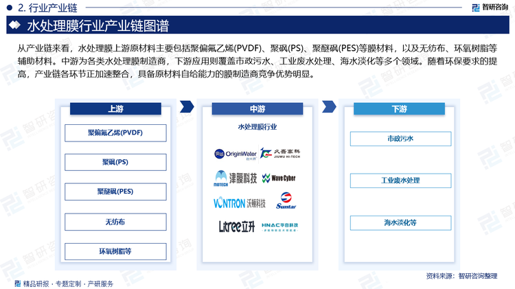 从产业链来看，水处理膜上游原材料主要包括聚偏氟乙烯(PVDF)、聚砜(PS)、聚醚砜(PES)等膜材料，以及无纺布、环氧树脂等辅助材料。中游为各类水处理膜制造商，下游应用则覆盖市政污水、工业废水处理、海水淡化等多个领域。随着环保要求的提高，产业链各环节正加速整合，具备原材料自给能力的膜制造商竞争优势明显。