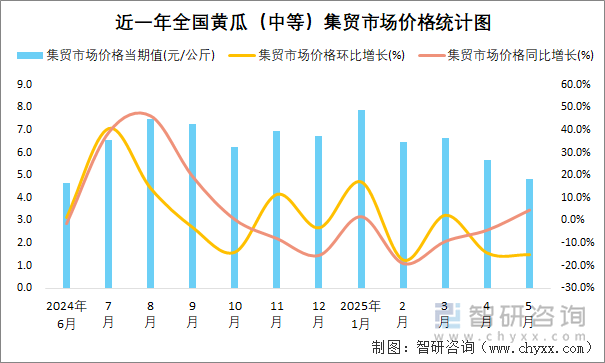 近一年全國黃瓜（中等）集貿(mào)市場價格統(tǒng)計圖