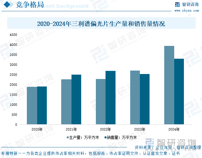 2020-2024年三利譜偏光片生產(chǎn)量和銷售量情況