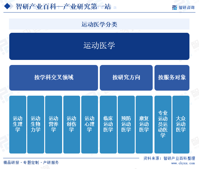 运动医学分类