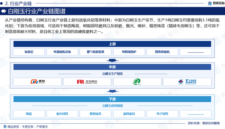 从产业链结构看，白刚玉行业产业链上游包括氧化铝等原材料；中游为白刚玉生产环节，生产1吨白刚玉约需要消耗1.1吨的氧化铝；下游为应用领域，可适用于制造陶瓷、树脂固结磨具以及研磨、抛光、喷砂、精密铸造（精铸专用刚玉）等，还可用于制造高级耐火材料，是目前工业上常用的高硬度磨料之一。