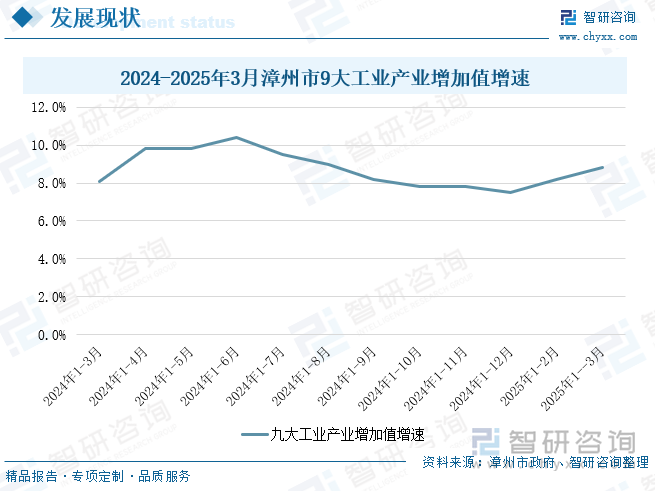 2024-2025年3月漳州市9大工業(yè)產(chǎn)業(yè)增加值增速
