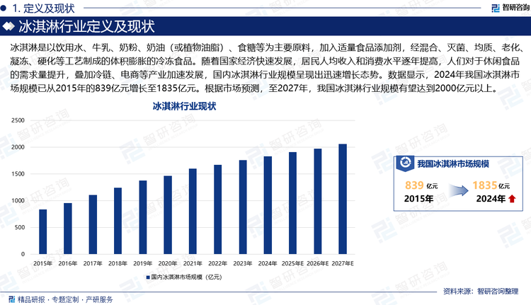 冰淇淋是以飲用水、牛乳、奶粉、奶油（或植物油脂）、食糖等為主要原料，加入適量食品添加劑，經(jīng)混合、滅菌、均質(zhì)、老化、凝凍、硬化等工藝制成的體積膨脹的冷凍食品。隨著國家經(jīng)濟(jì)快速發(fā)展，居民人均收入和消費(fèi)水平逐年提高，人們對于休閑食品的需求量提升，疊加冷鏈、電商等產(chǎn)業(yè)加速發(fā)展，國內(nèi)冰淇淋行業(yè)規(guī)模呈現(xiàn)出迅速增長態(tài)勢。數(shù)據(jù)顯示，2024年我國冰淇淋市場規(guī)模已從2015年的839億元增長至1835億元。根據(jù)市場預(yù)測，至2027年，我國冰淇淋行業(yè)規(guī)模有望達(dá)到2000億元以上。