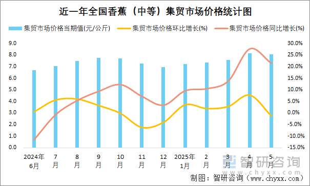 近一年全國香蕉（中等）集貿(mào)市場價格統(tǒng)計圖