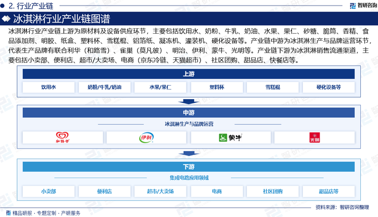 冰淇淋行業(yè)產(chǎn)業(yè)鏈上游為原材料及設(shè)備供應(yīng)環(huán)節(jié)，主要包括飲用水、奶粉、牛乳、奶油、水果、果仁、砂糖、脆筒、香精、食品添加劑、明膠、紙盒、塑料杯、雪糕棍、鋁箔紙、凝凍機(jī)、灌裝機(jī)、硬化設(shè)備等。產(chǎn)業(yè)鏈中游為冰淇淋生產(chǎn)與品牌運(yùn)營環(huán)節(jié)，代表生產(chǎn)品牌有聯(lián)合利華（和路雪）、雀巢（莫凡彼）、明治、伊利、蒙牛、光明等。產(chǎn)業(yè)鏈下游為冰淇淋銷售流通渠道，主要包括小賣部、便利店、超市/大賣場、電商（京東冷鏈、天貓超市）、社區(qū)團(tuán)購、甜品店、快餐店等。