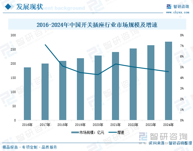 2016-2024年中國(guó)開(kāi)關(guān)插座行業(yè)市場(chǎng)規(guī)模及增速