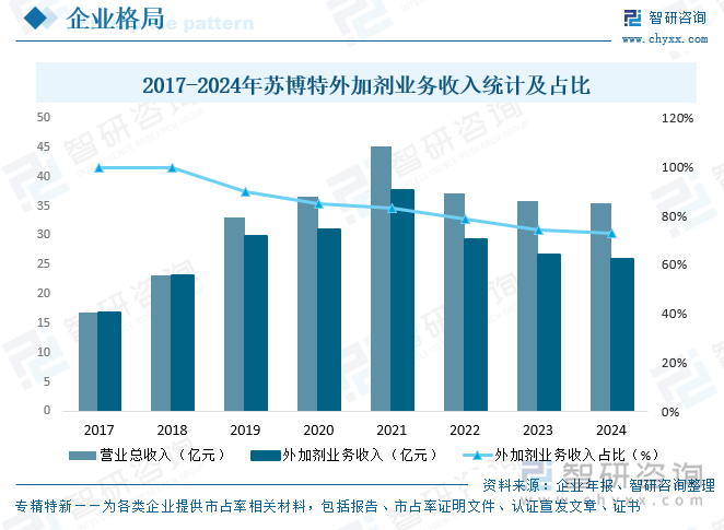 2017-2024年蘇博特外加劑業(yè)務(wù)收入統(tǒng)計及占比