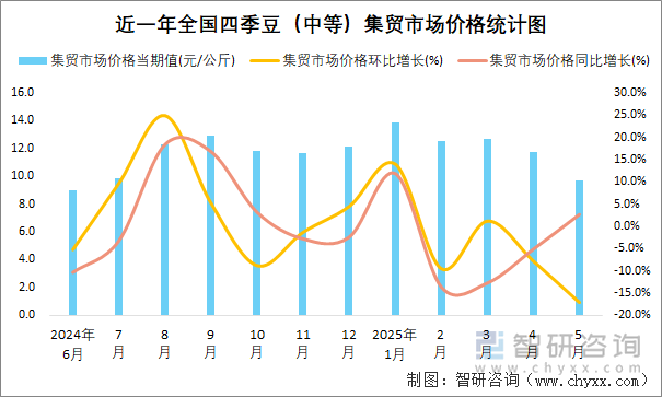 近一年全國四季豆（中等）集貿(mào)市場價格統(tǒng)計圖
