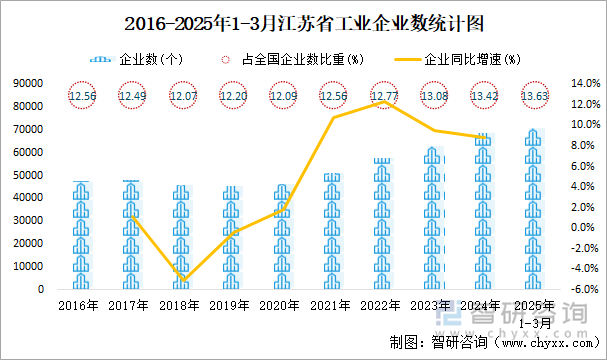 2016-2025年1-3月江蘇省工業(yè)企業(yè)數(shù)統(tǒng)計(jì)圖