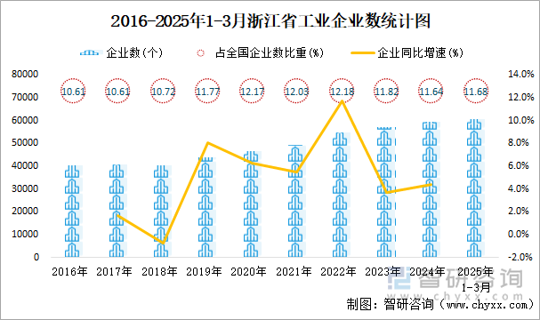 2016-2025年1-3月浙江省工業(yè)企業(yè)數(shù)統(tǒng)計(jì)圖